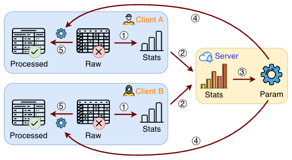 FedPS: Federated data Preprocessing via aggregated Statistics – Xuefeng Xu